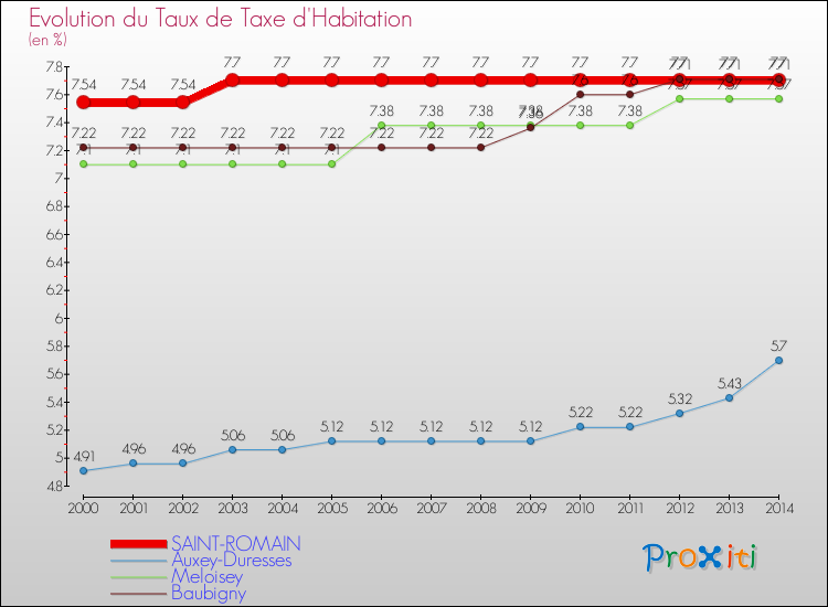 Evolution du taux de la taxe d'habitation pour SAINT-ROMAIN et les communes proches de 2000 à 2014 Comparaison des taux de la taxe d'habitation pour SAINT-ROMAIN et les communes voisines de 2000 à 2014