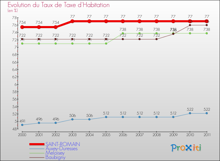 Evolution du taux de la taxe d'habitation pour SAINT-ROMAIN et les communes proches Comparaison des taux de la taxe d'habitation pour SAINT-ROMAIN et les communes voisines