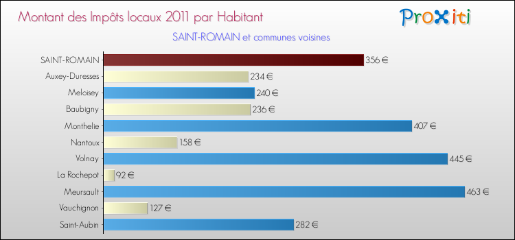 Montant des impôts locaux par Habitant pour SAINT-ROMAIN et les communes proches Comparaison des impôts locaux par habitant pour SAINT-ROMAIN et les communes voisines