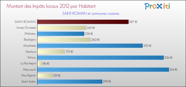 Montant des impôts locaux par Habitant pour SAINT-ROMAIN et les communes proches Comparaison des impôts locaux par habitant pour SAINT-ROMAIN et les communes voisines