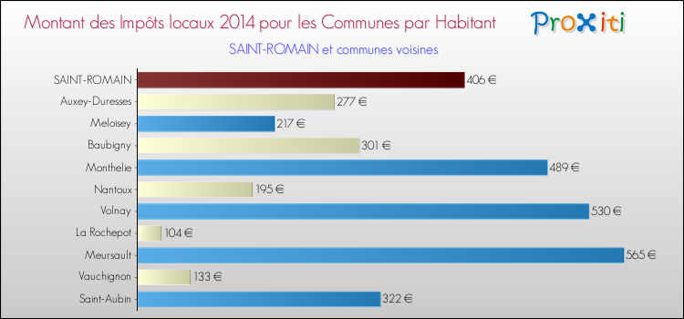 Montant des impôts locaux par Habitant pour SAINT-ROMAIN et les communes proches en 2014 Comparaison des impôts locaux par habitant pour SAINT-ROMAIN et les communes voisines en 2014