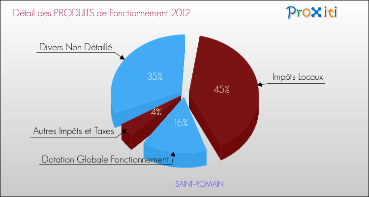 Décomposition du Budget de Fonctionnement 2012 de la commune de SAINT-ROMAIN Budget de Fonctionnement 2012 pour la commune de SAINT-ROMAIN