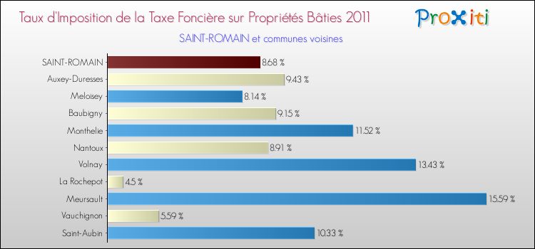Taux d'imposition de la taxe foncière sur le bati 2011 pour SAINT-ROMAIN et les communes proches Comparaison des taux d'imposition de la taxe foncière sur le bati 2011 pour SAINT-ROMAIN et les communes voisines