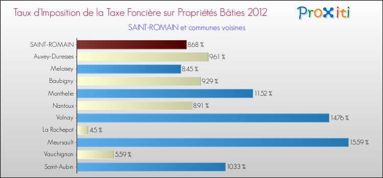 Taux d'imposition de la taxe foncière sur le bati 2012 pour SAINT-ROMAIN et les communes proches Comparaison des taux d'imposition de la taxe foncière sur le bati 2012 pour SAINT-ROMAIN et les communes voisines