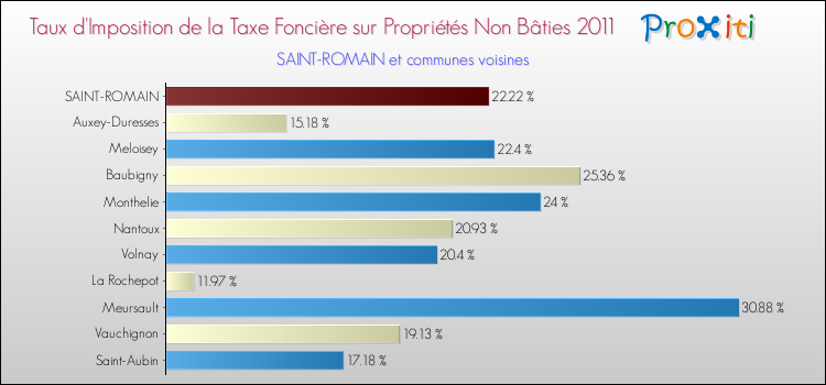 Taux d'imposition de la taxe foncière sur les immeubles et terrains non batis 2011 pour SAINT-ROMAIN et les communes proches Comparaison des taux d'imposition de la taxe foncière sur les immeubles et terrains non batis 2011 pour SAINT-ROMAIN et les communes voisines