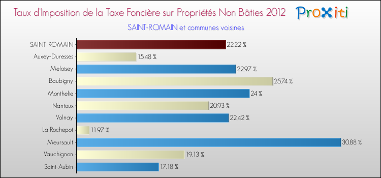 Taux d'imposition de la taxe foncière sur les immeubles et terrains non batis 2012 pour SAINT-ROMAIN et les communes proches Comparaison des taux d'imposition de la taxe foncière sur les immeubles et terrains non batis 2012 pour SAINT-ROMAIN et les communes voisines