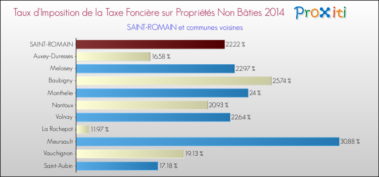 Taux d'imposition de la taxe foncière sur les immeubles et terrains non batis 2014 pour SAINT-ROMAIN et les communes proches Comparaison des taux d'imposition de la taxe foncière sur les immeubles et terrains non batis 2014 pour SAINT-ROMAIN et les communes voisines