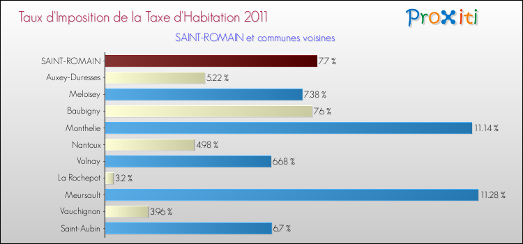 Taux d'imposition de la taxe d'habitation 2011 pour SAINT-ROMAIN et les communes proches Comparaison des taux d'imposition de la taxe d'habitation 2011 pour SAINT-ROMAIN et les communes voisines