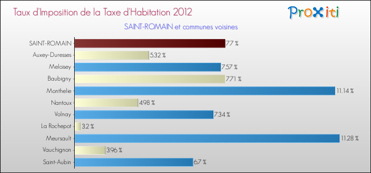 Taux d'imposition de la taxe d'habitation 2012 pour SAINT-ROMAIN et les communes proches Comparaison des taux d'imposition de la taxe d'habitation 2012 pour SAINT-ROMAIN et les communes voisines