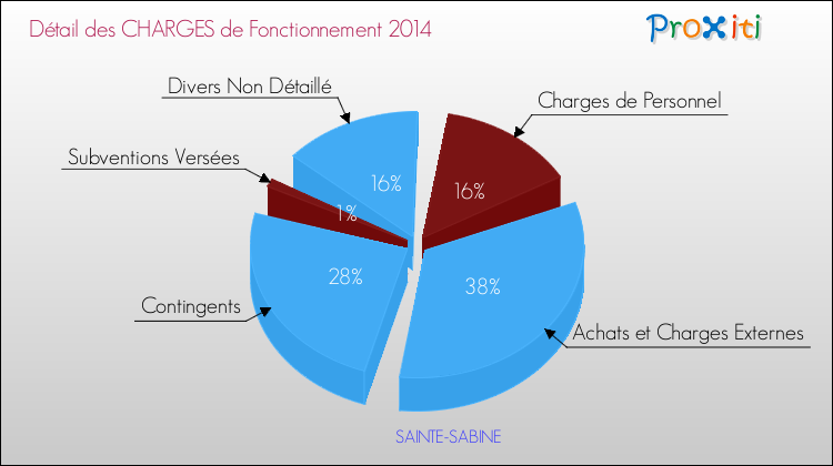Décomposition des Charges de Fonctionnement 2014 de la commune de SAINTE-SABINE Charges de Fonctionnement 2014 pour la commune de SAINTE-SABINE