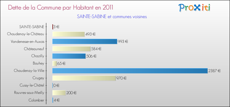 Dette par habitant de la commune en 2011 pour SAINTE-SABINE et les communes proches Comparaison de la dette par habitant de la commune en 2011 pour SAINTE-SABINE et les communes voisines
