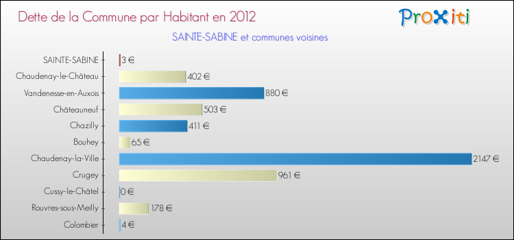 Dette par habitant de la commune en 2012 pour SAINTE-SABINE et les communes proches Comparaison de la dette par habitant de la commune en 2012 pour SAINTE-SABINE et les communes voisines