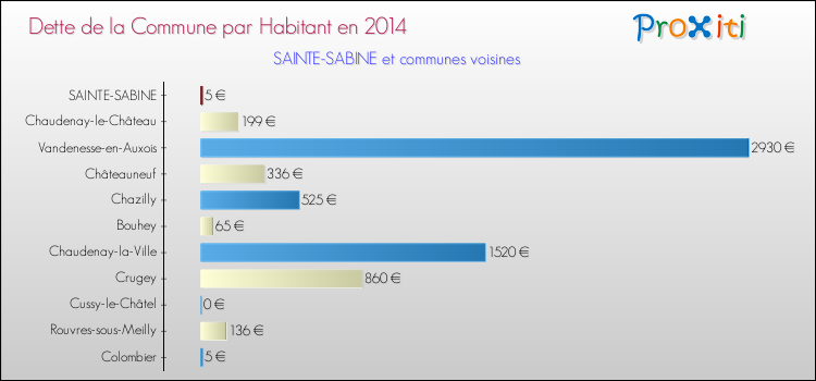 Dette par habitant de la commune en 2014 pour SAINTE-SABINE et les communes proches Comparaison de la dette par habitant de la commune en 2014 pour SAINTE-SABINE et les communes voisines