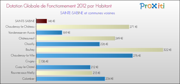 Montant des dotations globales de fonctionnement DGF par Habitant pour SAINTE-SABINE et les communes proches Comparaison des des dotations globales de fonctionnement DGF par habitant pour SAINTE-SABINE et les communes voisines
