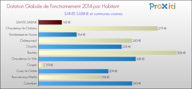 Montant des dotations globales de fonctionnement DGF par Habitant pour SAINTE-SABINE et les communes proches en 2014. Comparaison des des dotations globales de fonctionnement DGF par habitant pour SAINTE-SABINE et les communes voisines en 2014.