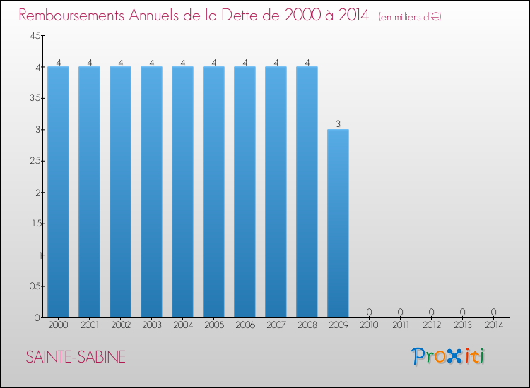Evolution de l'annuité de la dette pour la commune de SAINTE-SABINE de 2000 à 2014 Annuités de la dette pour SAINTE-SABINE de 2000 à 2014