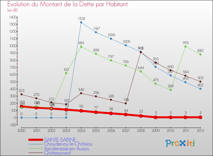 Evolution de la dette par habitant pour la commune de SAINTE-SABINE et les communes proches de 2000 à 2012 Comparaison de la dette par habitant pour SAINTE-SABINE et les communes voisines de 2000 à 2012