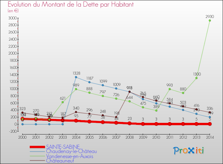 Evolution de la dette par habitant pour la commune de SAINTE-SABINE et les communes proches de 2000 à 2014 Comparaison de la dette par habitant pour SAINTE-SABINE et les communes voisines de 2000 à 2014
