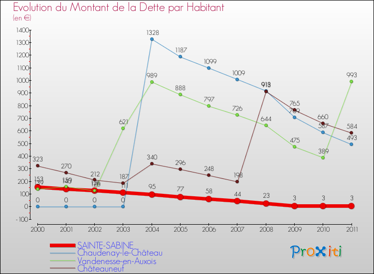 Evolution de la dette par habitant pour la commune de SAINTE-SABINE et les communes proches Comparaison de la dette par habitant pour SAINTE-SABINE et les communes voisines