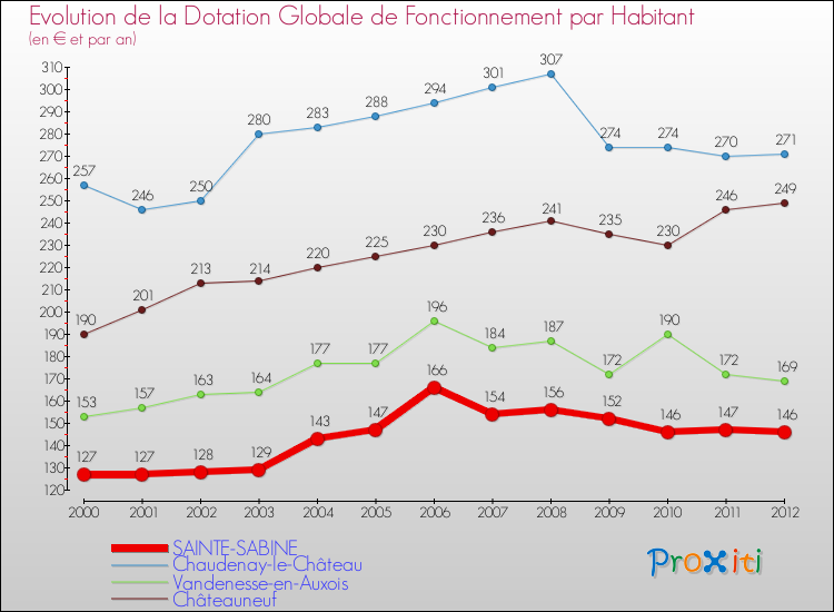 Evolution et montant de la dotation globale de fonctionnement par Habitant pour SAINTE-SABINE et les communes proches Comparaison des dotations globales de fonctionnement par habitant pour SAINTE-SABINE et les communes voisines