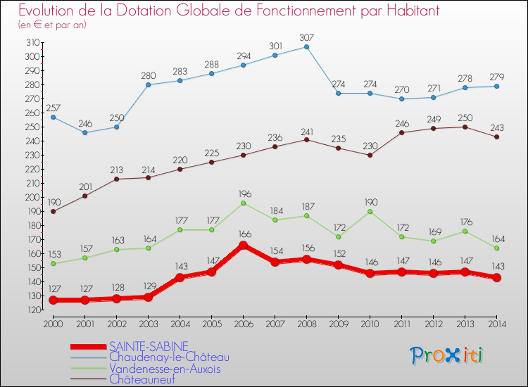 Evolution et montant de la dotation globale de fonctionnement par Habitant pour SAINTE-SABINE et les communes proches de 2000 à 2014. Comparaison des dotations globales de fonctionnement par habitant pour SAINTE-SABINE et les communes voisines de 2000 à 2014.