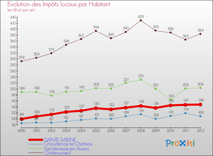 Evolution et montant des impôts locaux par Habitant pour SAINTE-SABINE et les communes proches Comparaison des impôts locaux par habitant pour SAINTE-SABINE et les communes voisines