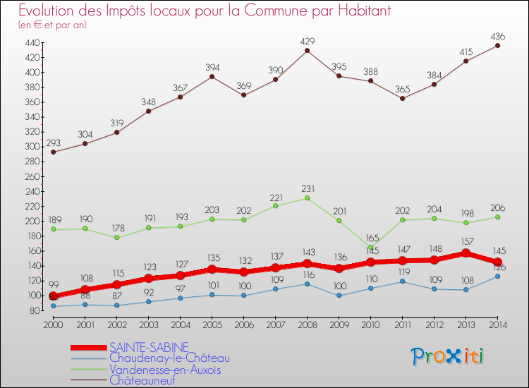 Evolution et montant des impôts locaux par Habitant pour SAINTE-SABINE et les communes proches de 2000 à 2014 Comparaison des impôts locaux par habitant pour SAINTE-SABINE et les communes voisines de 2000 à 2014