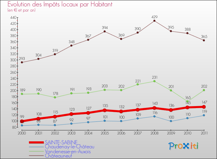 Evolution et montant des impôts locaux par Habitant pour SAINTE-SABINE et les communes proches Comparaison des impôts locaux par habitant pour SAINTE-SABINE et les communes voisines