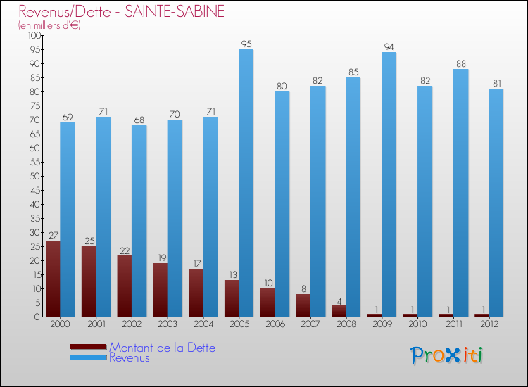 Evolution comparée de la dette et des revenus pour la commune de SAINTE-SABINE de 2000 à 2012 Comparaison de la dette et des revenus pour SAINTE-SABINE de 2000 à 2012