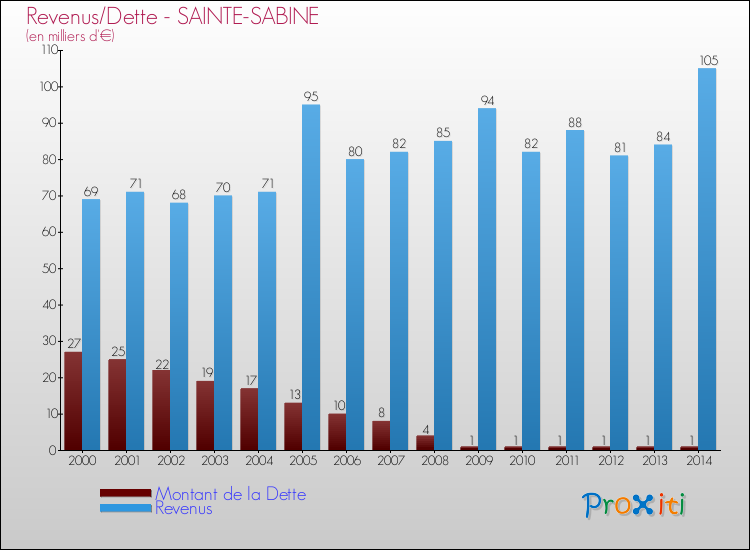 Evolution comparée de la dette et des revenus pour la commune de SAINTE-SABINE de 2000 à 2014 Comparaison de la dette et des revenus pour SAINTE-SABINE de 2000 à 2014