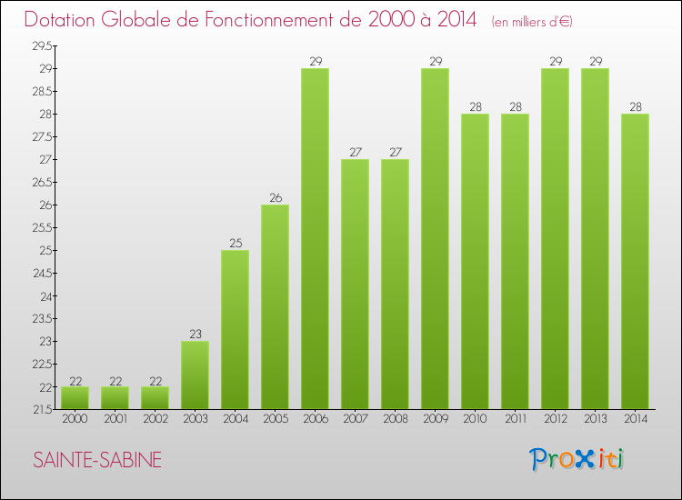 Evolution du montant de la Dotation Globale de Fonctionnement pour la commune de SAINTE-SABINE de 2000 à 2014 Evolution du montant de la Dotation Globale de Fonctionnement pour SAINTE-SABINE de 2000 à 2014