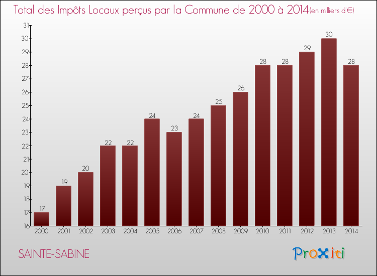 Evolution des Impôts Locaux pour la commune de SAINTE-SABINE de 2000 à 2014 Evolution des Impôts Locaux pour SAINTE-SABINE de 2000 à 2014