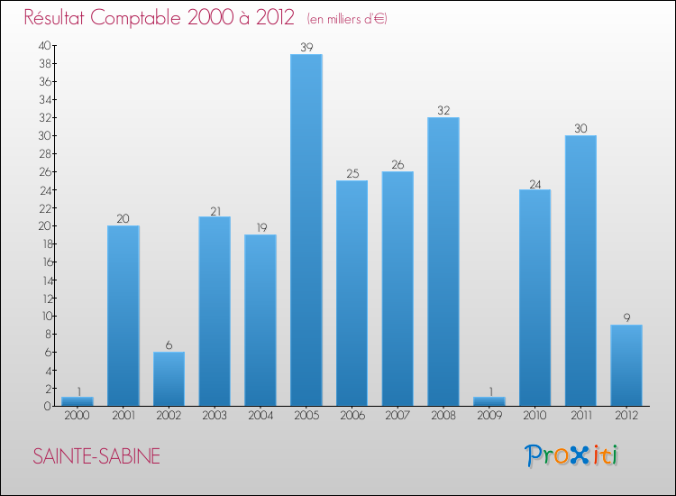 Evolution du résultat comptable pour la commune de SAINTE-SABINE de 2000 à 2012 Evolution du résultat comptable pour SAINTE-SABINE de 2000 à 2012