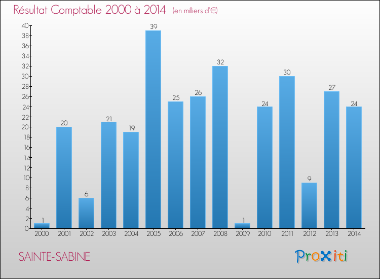 Evolution du résultat comptable pour la commune de SAINTE-SABINE de 2000 à 2014 Evolution du résultat comptable pour SAINTE-SABINE de 2000 à 2014