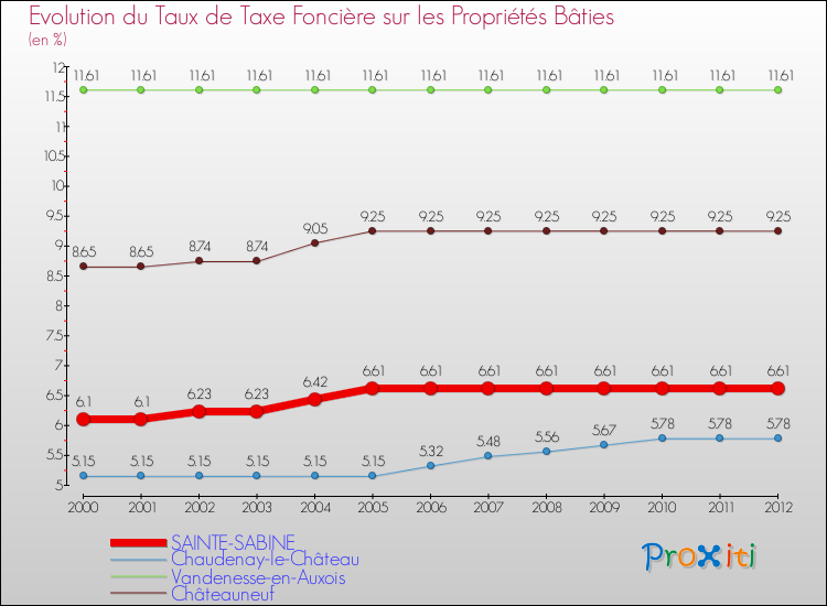 Evolution du taux de la taxe foncière sur le bati pour SAINTE-SABINE et les communes proches de 2000 à 2012 Comparaison des taux de taxe foncière sur le bati pour SAINTE-SABINE et les communes voisines de 2000 à 2012