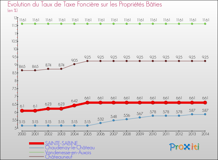 Evolution du taux de la taxe foncière sur le bati pour SAINTE-SABINE et les communes proches de 2000 à 2014 Comparaison des taux de taxe foncière sur le bati pour SAINTE-SABINE et les communes voisines de 2000 à 2014
