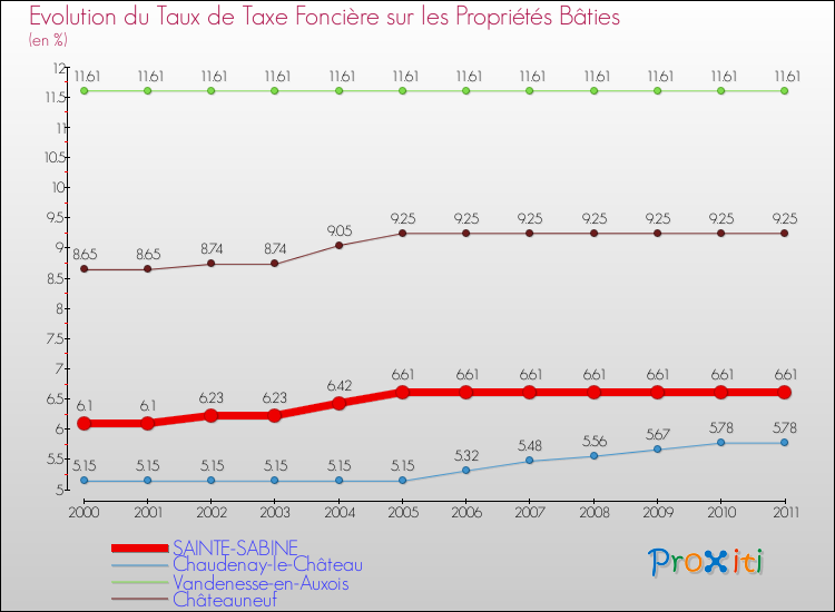 Evolution du taux de la taxe foncière sur le bati pour SAINTE-SABINE et les communes proches Comparaison des taux de taxe foncière sur le bati pour SAINTE-SABINE et les communes voisines