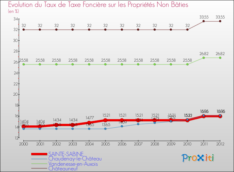 Evolution du taux de la taxe foncière sur les immeubles et terrains non batis pour SAINTE-SABINE et les communes proches de 2000 à 2012 Comparaison des taux de la taxe foncière sur les immeubles et terrains non batis pour SAINTE-SABINE et les communes voisines de 2000 à 2012