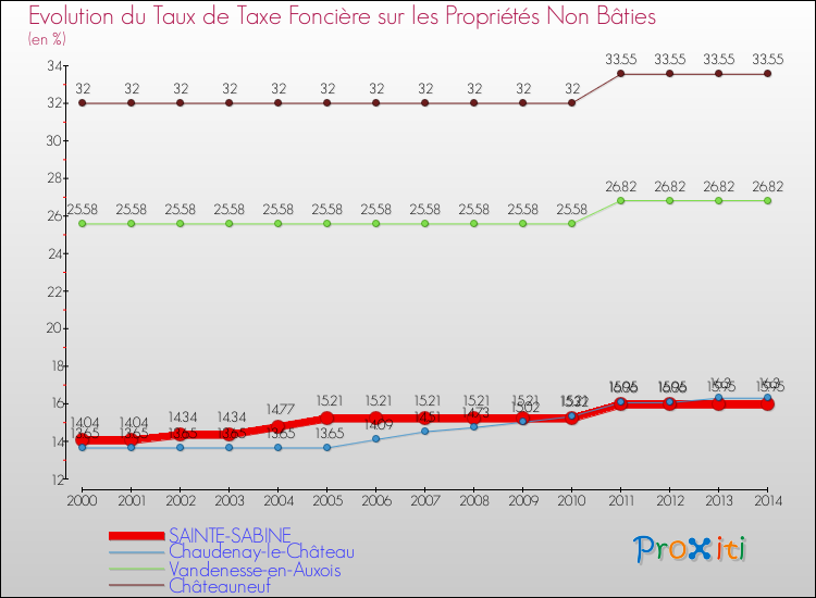 Evolution du taux de la taxe foncière sur les immeubles et terrains non batis pour SAINTE-SABINE et les communes proches de 2000 à 2014 Comparaison des taux de la taxe foncière sur les immeubles et terrains non batis pour SAINTE-SABINE et les communes voisines de 2000 à 2014