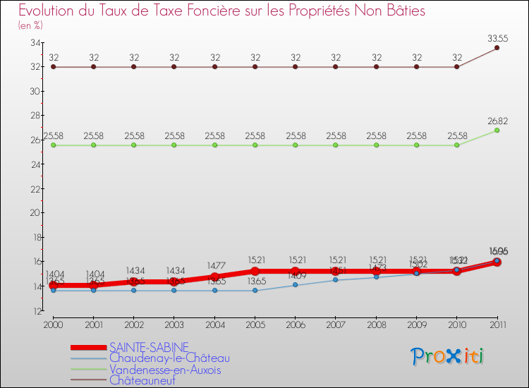 Evolution du taux de la taxe foncière sur les immeubles et terrains non batis pour SAINTE-SABINE et les communes proches Comparaison des taux de la taxe foncière sur les immeubles et terrains non batis pour SAINTE-SABINE et les communes voisines