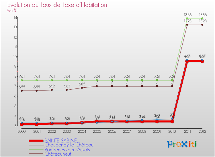 Evolution du taux de la taxe d'habitation pour SAINTE-SABINE et les communes proches Comparaison des taux de la taxe d'habitation pour SAINTE-SABINE et les communes voisines