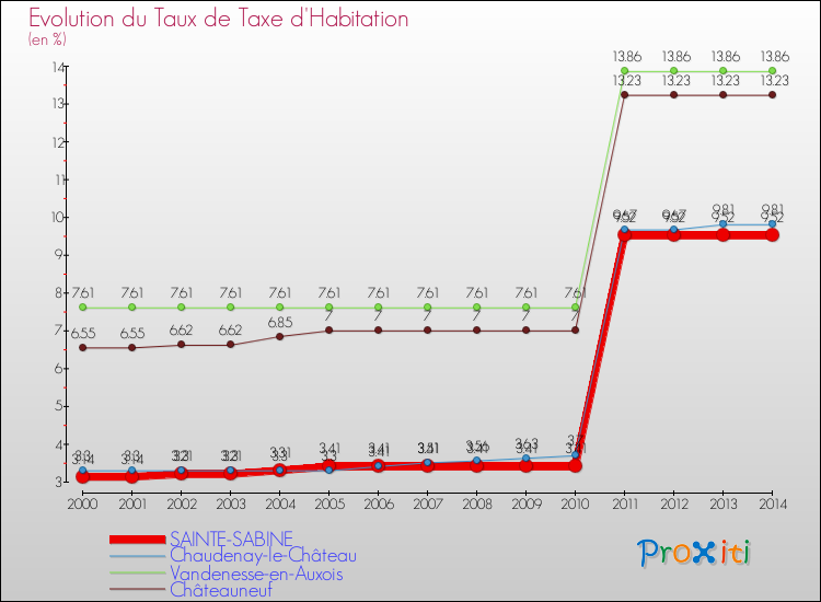 Evolution du taux de la taxe d'habitation pour SAINTE-SABINE et les communes proches de 2000 à 2014 Comparaison des taux de la taxe d'habitation pour SAINTE-SABINE et les communes voisines de 2000 à 2014