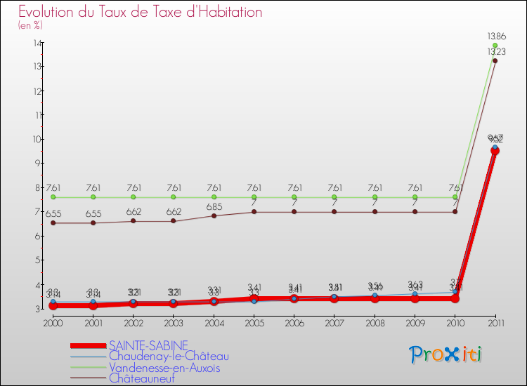 Evolution du taux de la taxe d'habitation pour SAINTE-SABINE et les communes proches Comparaison des taux de la taxe d'habitation pour SAINTE-SABINE et les communes voisines