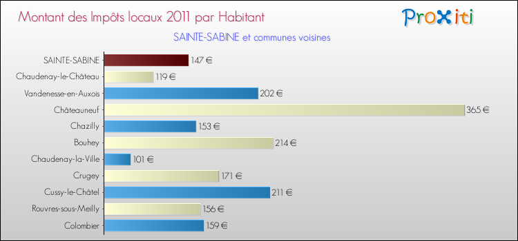 Montant des impôts locaux par Habitant pour SAINTE-SABINE et les communes proches Comparaison des impôts locaux par habitant pour SAINTE-SABINE et les communes voisines