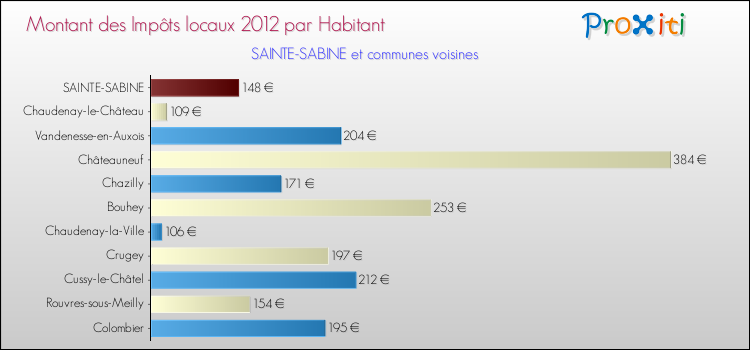 Montant des impôts locaux par Habitant pour SAINTE-SABINE et les communes proches Comparaison des impôts locaux par habitant pour SAINTE-SABINE et les communes voisines