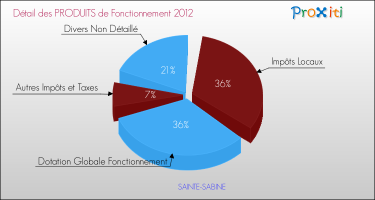 Décomposition du Budget de Fonctionnement 2012 de la commune de SAINTE-SABINE Budget de Fonctionnement 2012 pour la commune de SAINTE-SABINE