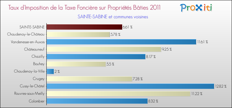 Taux d'imposition de la taxe foncière sur le bati 2011 pour SAINTE-SABINE et les communes proches Comparaison des taux d'imposition de la taxe foncière sur le bati 2011 pour SAINTE-SABINE et les communes voisines