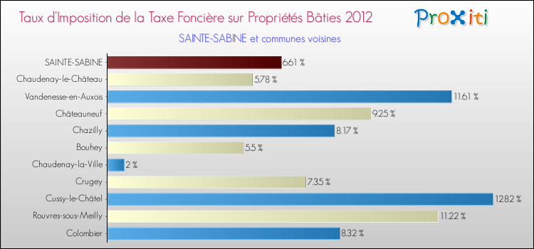 Taux d'imposition de la taxe foncière sur le bati 2012 pour SAINTE-SABINE et les communes proches Comparaison des taux d'imposition de la taxe foncière sur le bati 2012 pour SAINTE-SABINE et les communes voisines