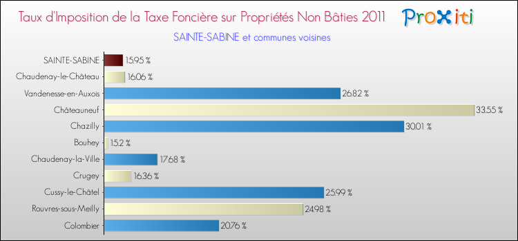 Taux d'imposition de la taxe foncière sur les immeubles et terrains non batis 2011 pour SAINTE-SABINE et les communes proches Comparaison des taux d'imposition de la taxe foncière sur les immeubles et terrains non batis 2011 pour SAINTE-SABINE et les communes voisines