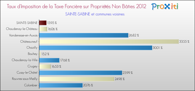 Taux d'imposition de la taxe foncière sur les immeubles et terrains non batis 2012 pour SAINTE-SABINE et les communes proches Comparaison des taux d'imposition de la taxe foncière sur les immeubles et terrains non batis 2012 pour SAINTE-SABINE et les communes voisines